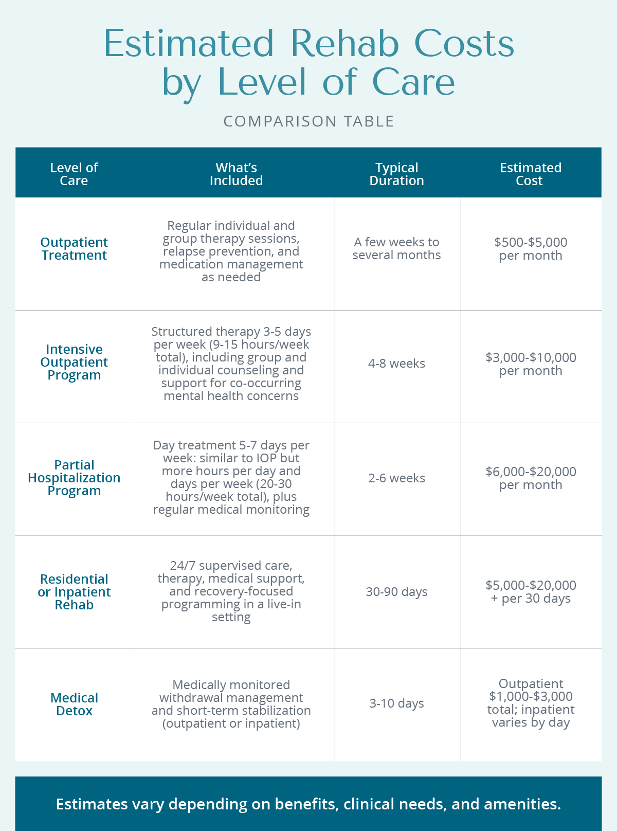 Comparison table outlining rehab levels of care—including outpatient, IOP, PHP, inpatient rehab, and medical detox—with typical duration and estimated monthly cost ranges.