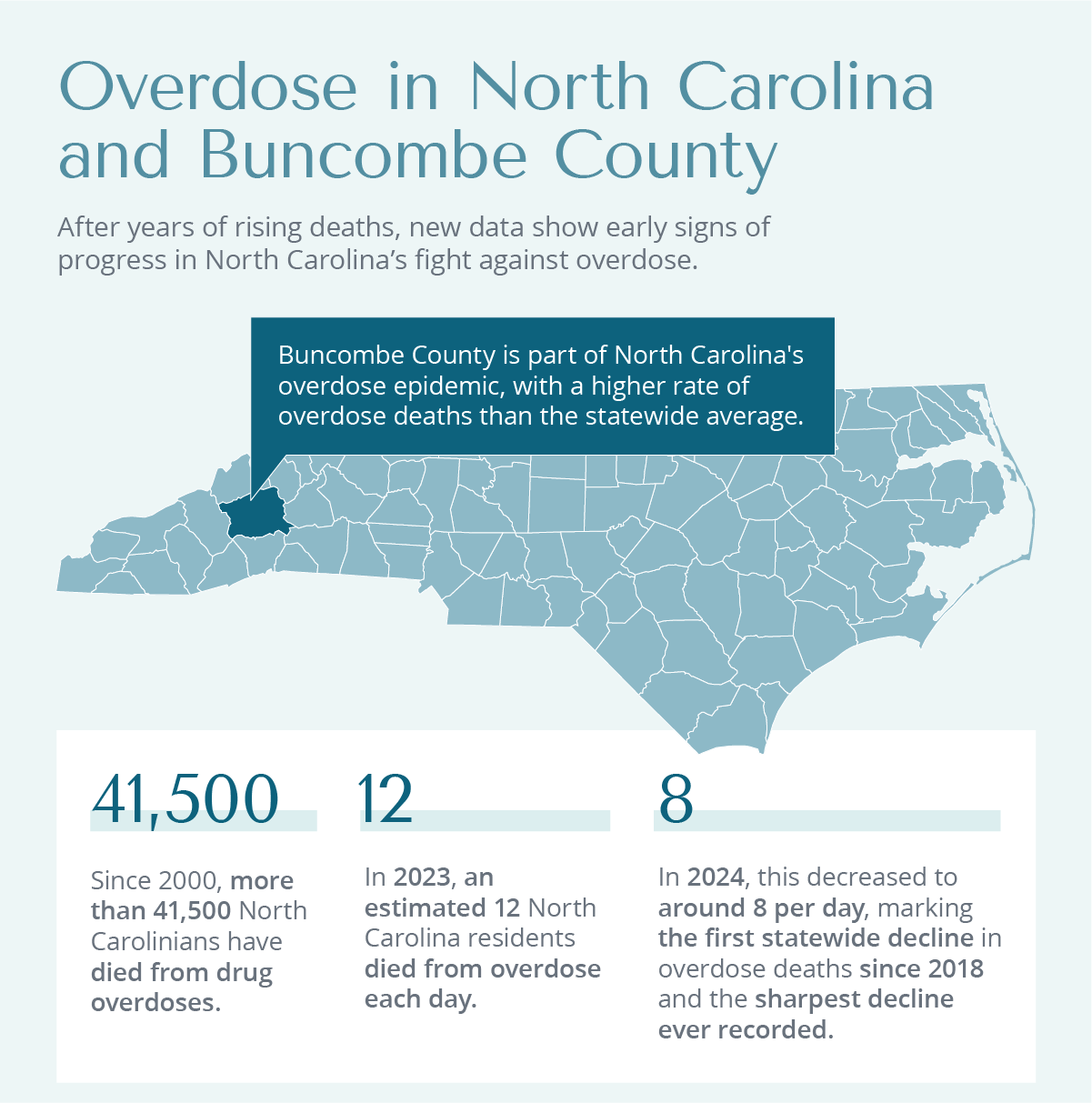 Infographic showing overdose trends in North Carolina, highlighting Buncombe County and statistics on statewide overdose deaths from 2000–2024.
