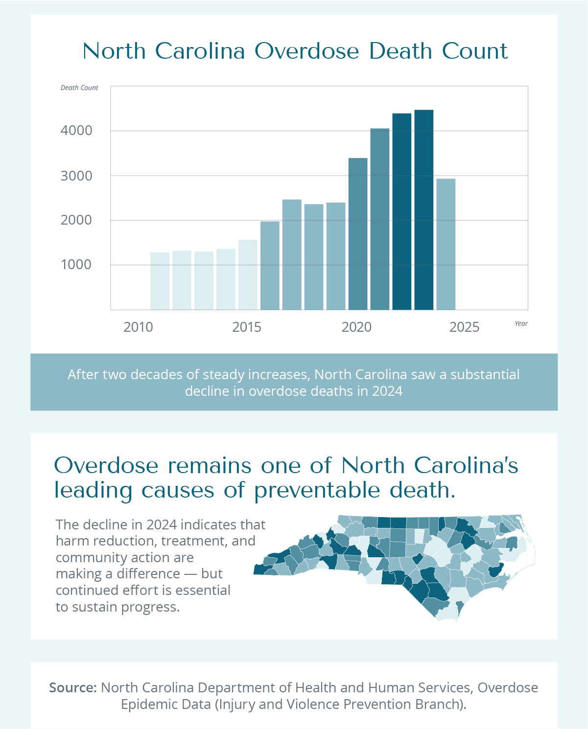 Bar chart displaying North Carolina overdose deaths from 2010 to 2025, showing a sharp decline in 2024, with notes on preventable deaths and harm-reduction impact.