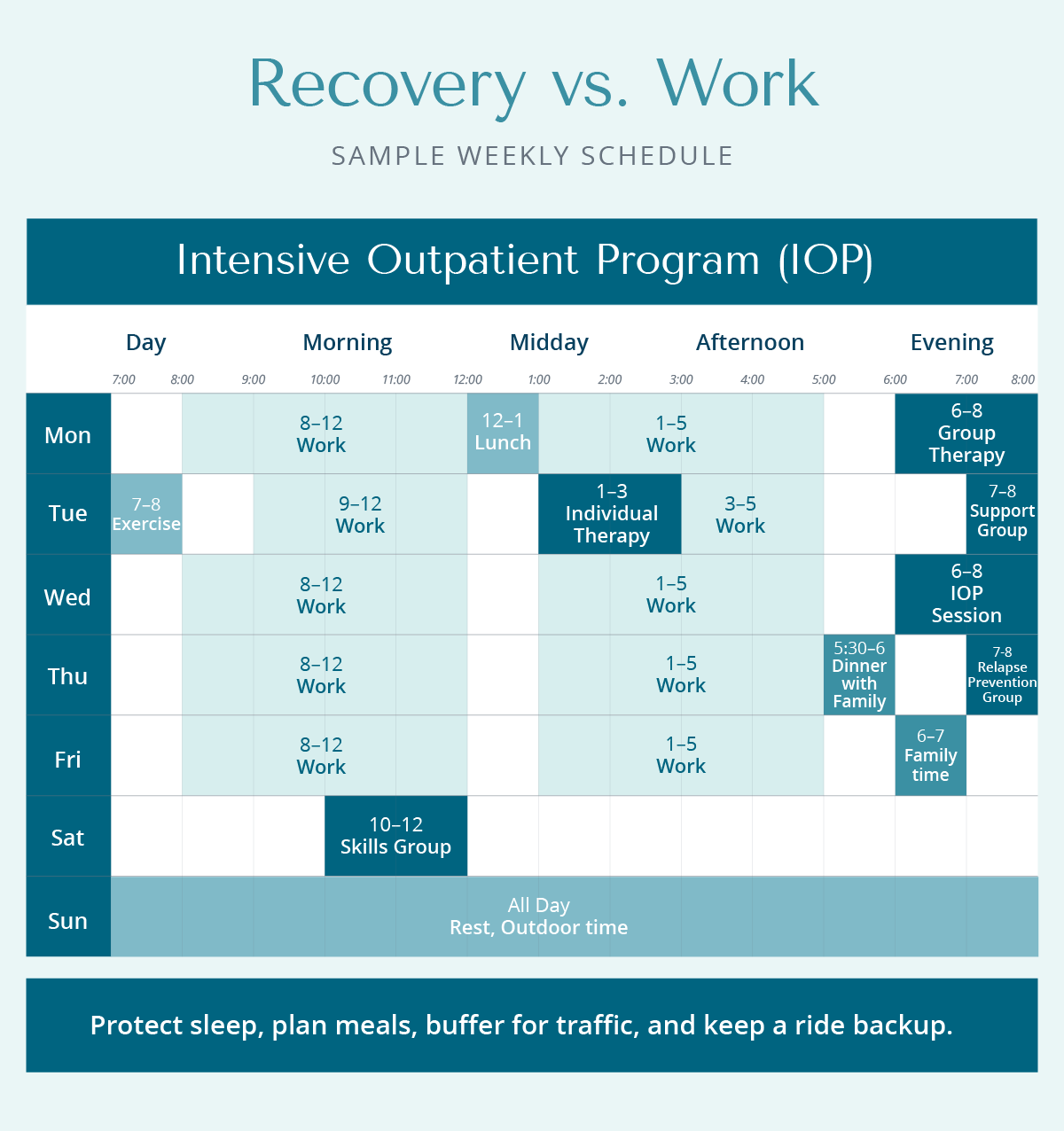 Weekly schedule showing how an Intensive Outpatient Program fits around work, including therapy, group sessions, skills group, family time, and rest.
